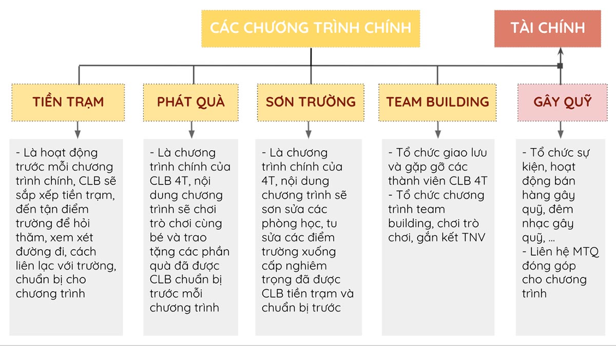 Các chương trình chính