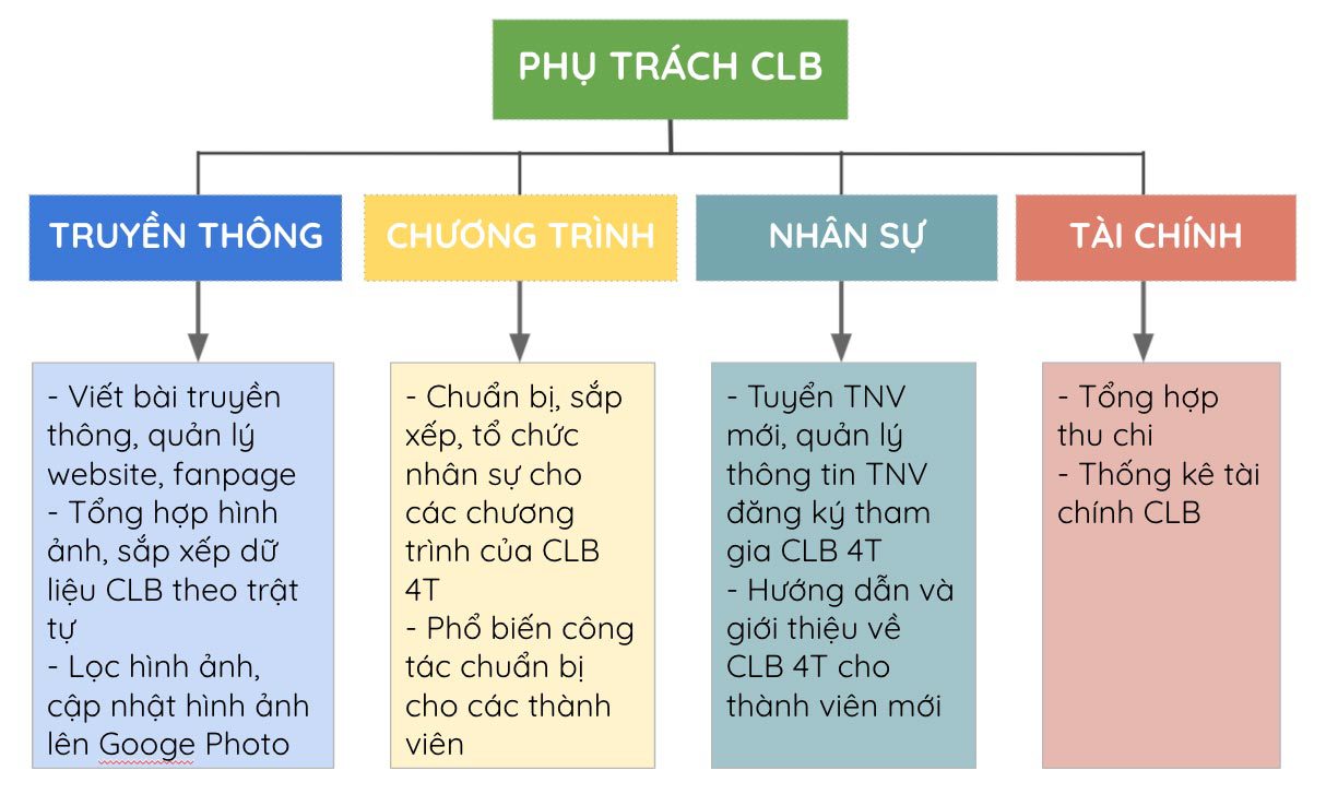 Công việc ban điều hành